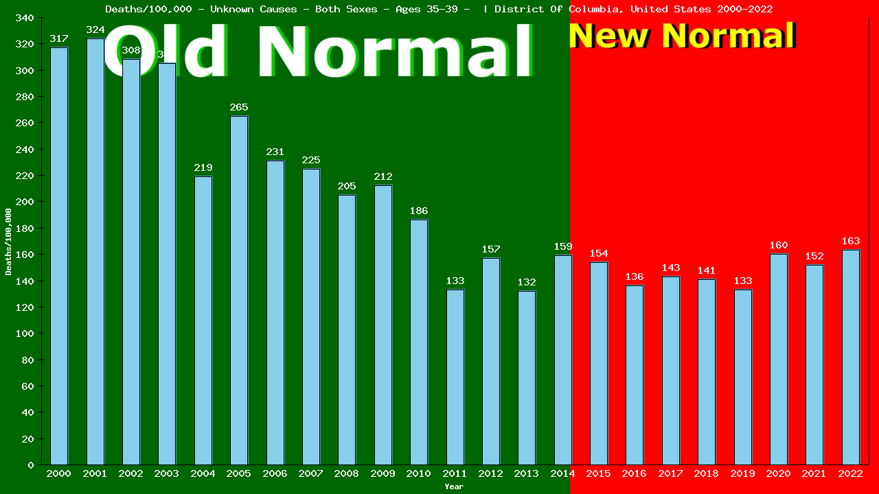 Graph showing Deaths/100,000 male 35-39 from Unknown Causes